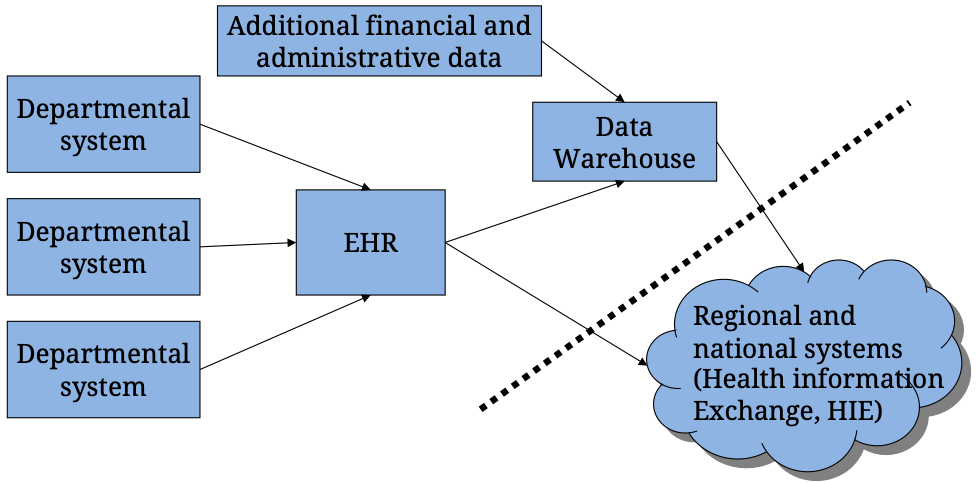 EHR data flow